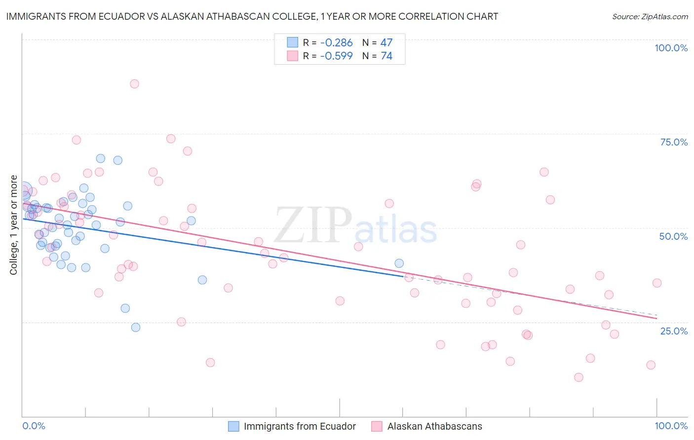 Immigrants from Ecuador vs Alaskan Athabascan College, 1 year or more