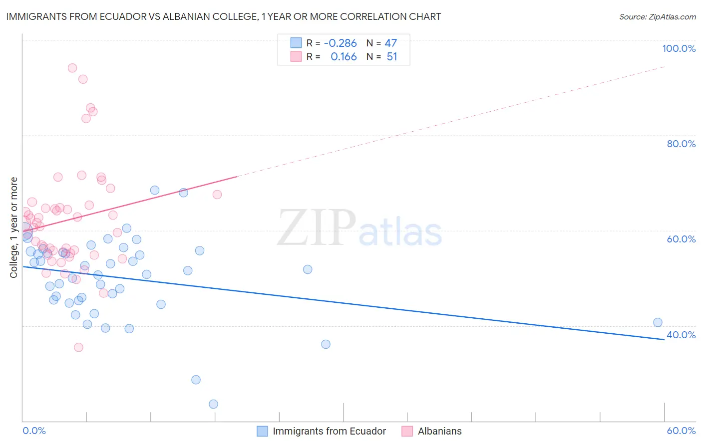 Immigrants from Ecuador vs Albanian College, 1 year or more