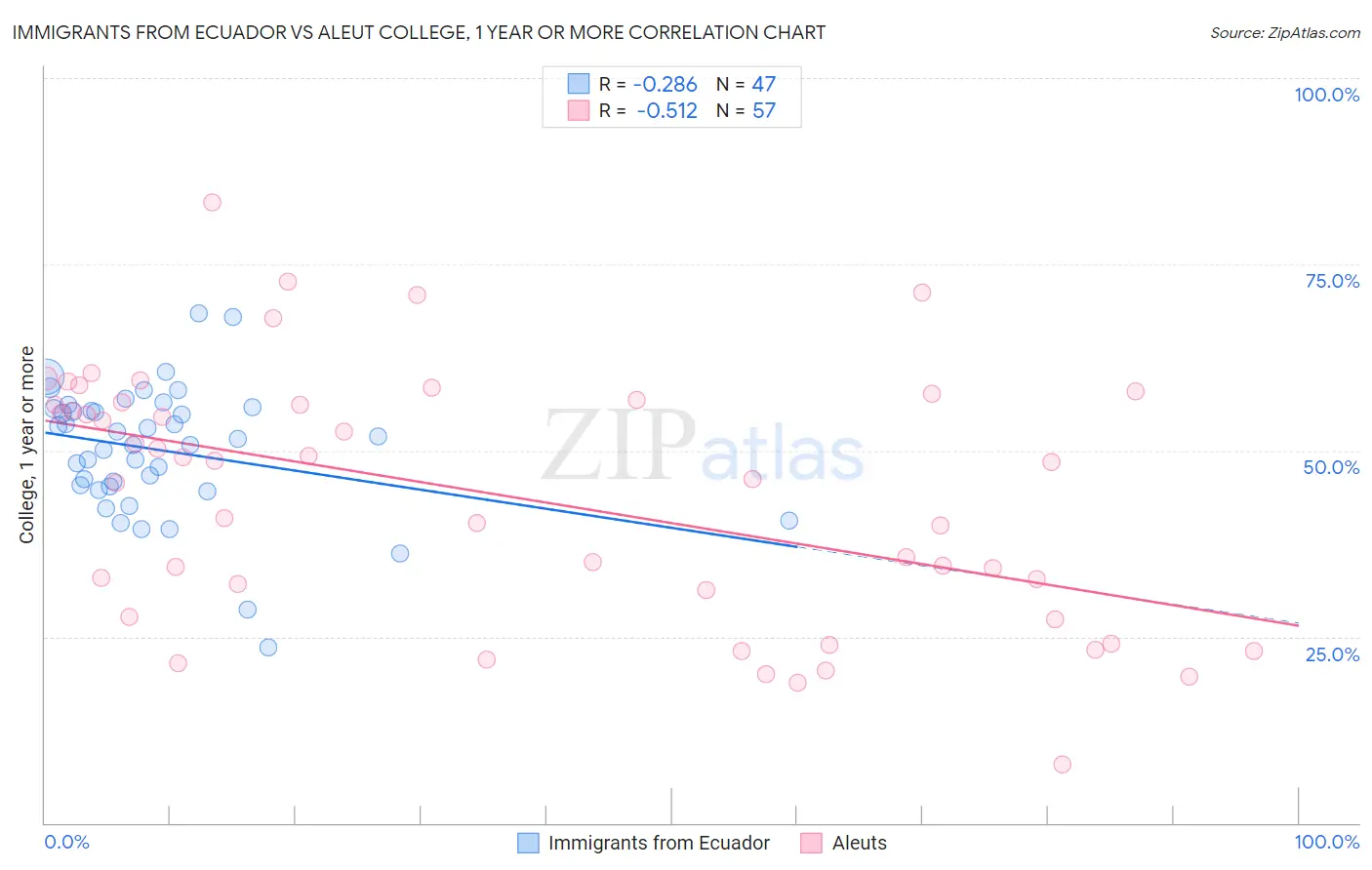 Immigrants from Ecuador vs Aleut College, 1 year or more