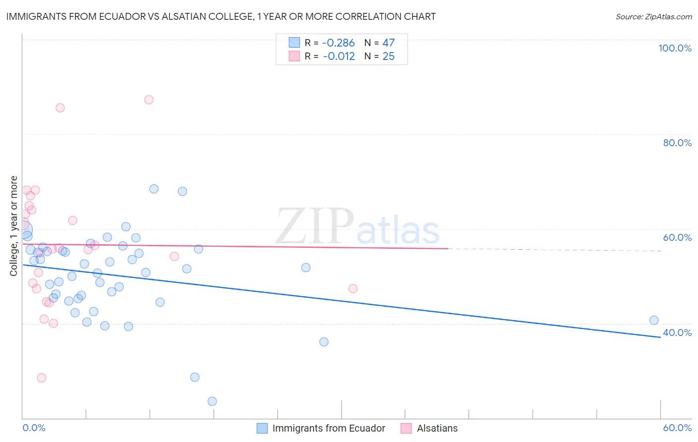 Immigrants from Ecuador vs Alsatian College, 1 year or more