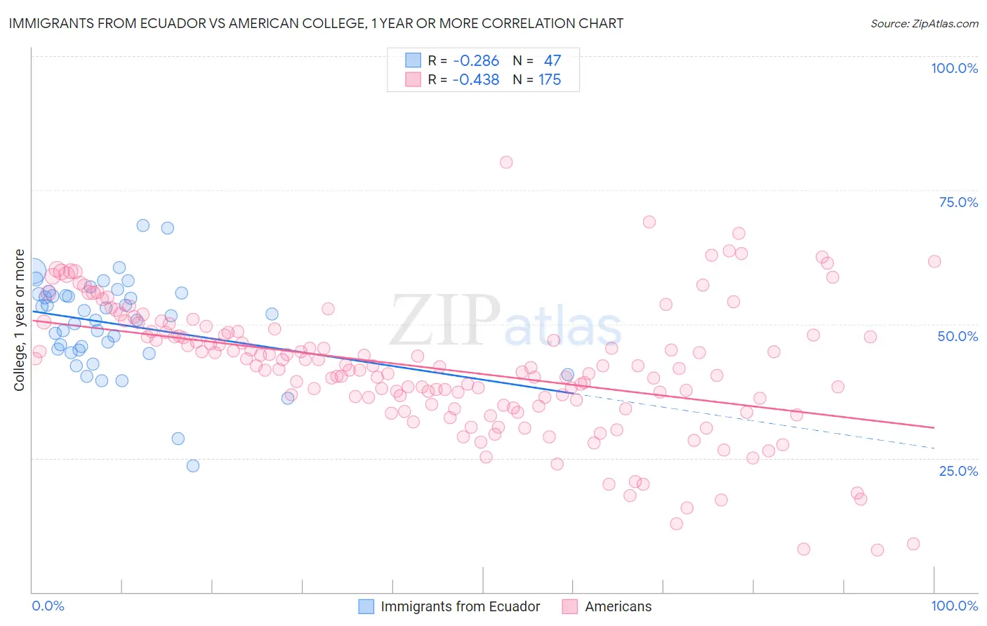 Immigrants from Ecuador vs American College, 1 year or more