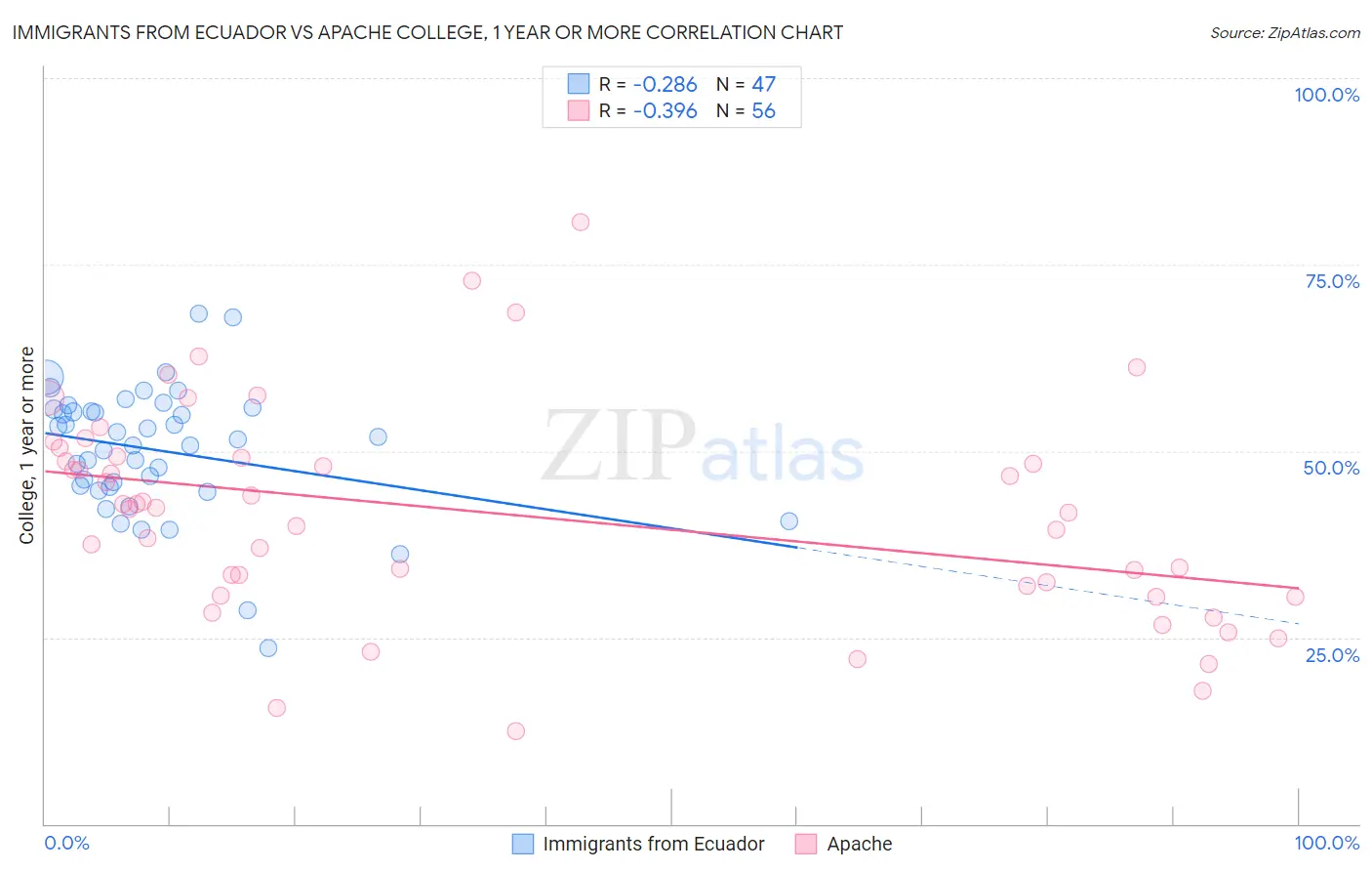 Immigrants from Ecuador vs Apache College, 1 year or more