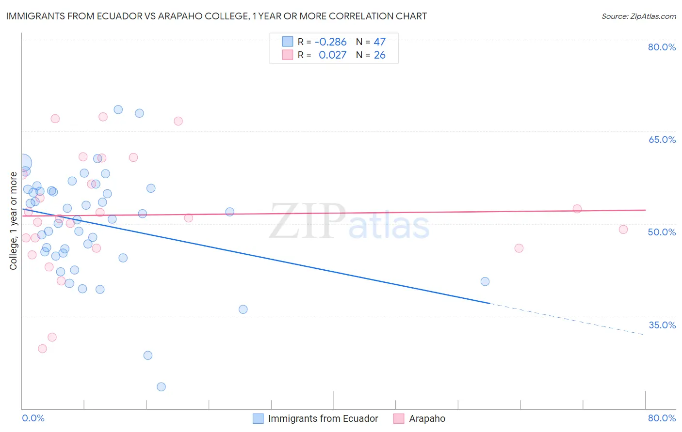 Immigrants from Ecuador vs Arapaho College, 1 year or more