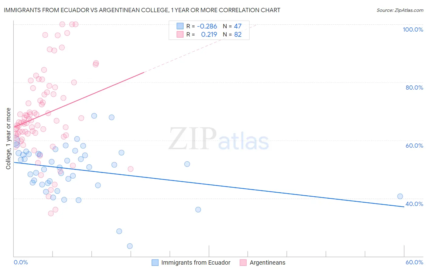 Immigrants from Ecuador vs Argentinean College, 1 year or more
