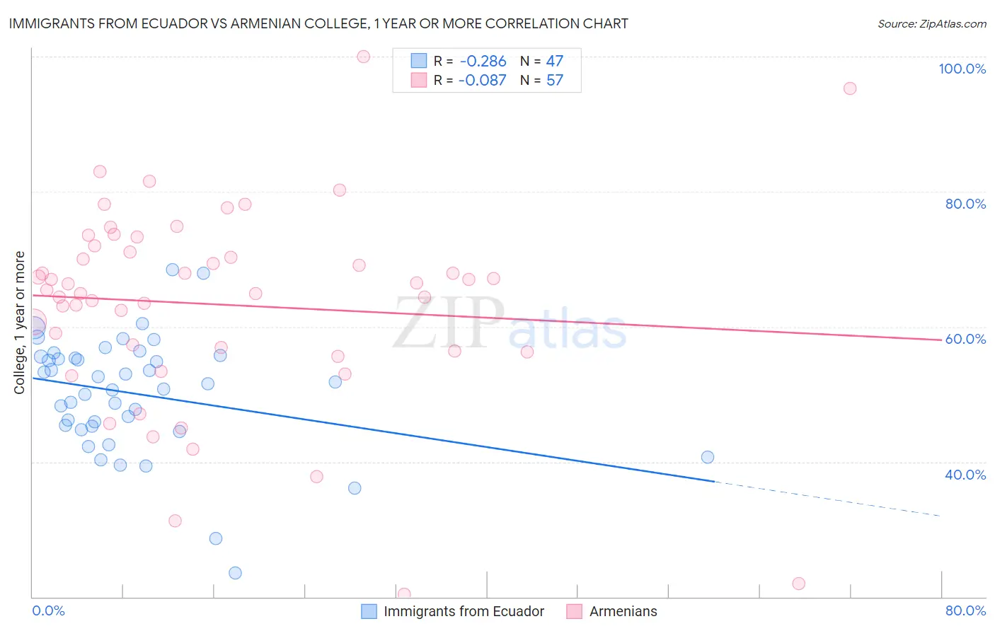 Immigrants from Ecuador vs Armenian College, 1 year or more