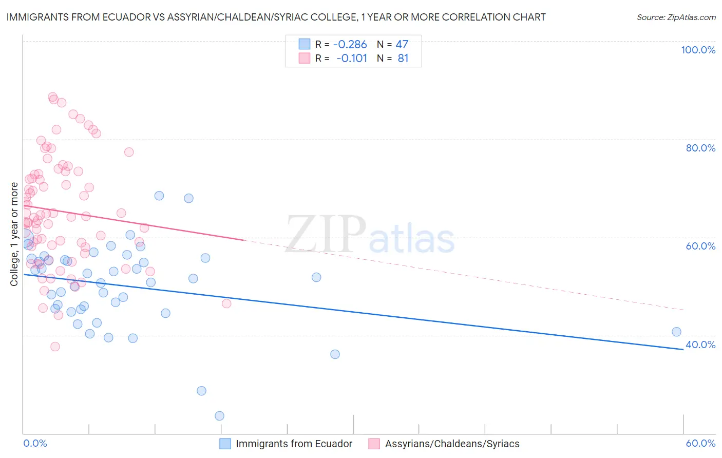 Immigrants from Ecuador vs Assyrian/Chaldean/Syriac College, 1 year or more