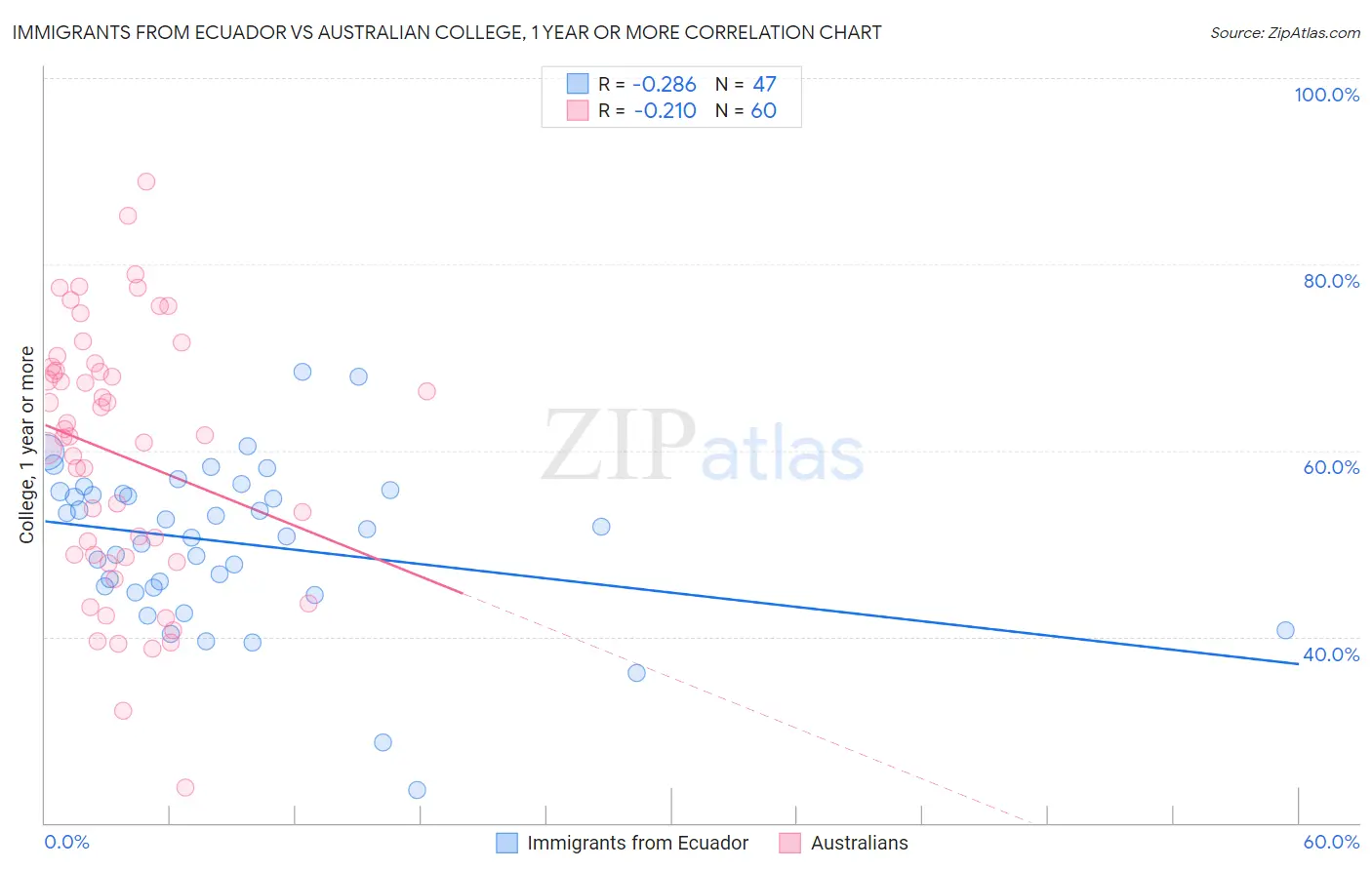 Immigrants from Ecuador vs Australian College, 1 year or more