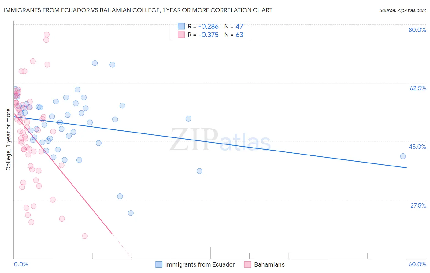 Immigrants from Ecuador vs Bahamian College, 1 year or more