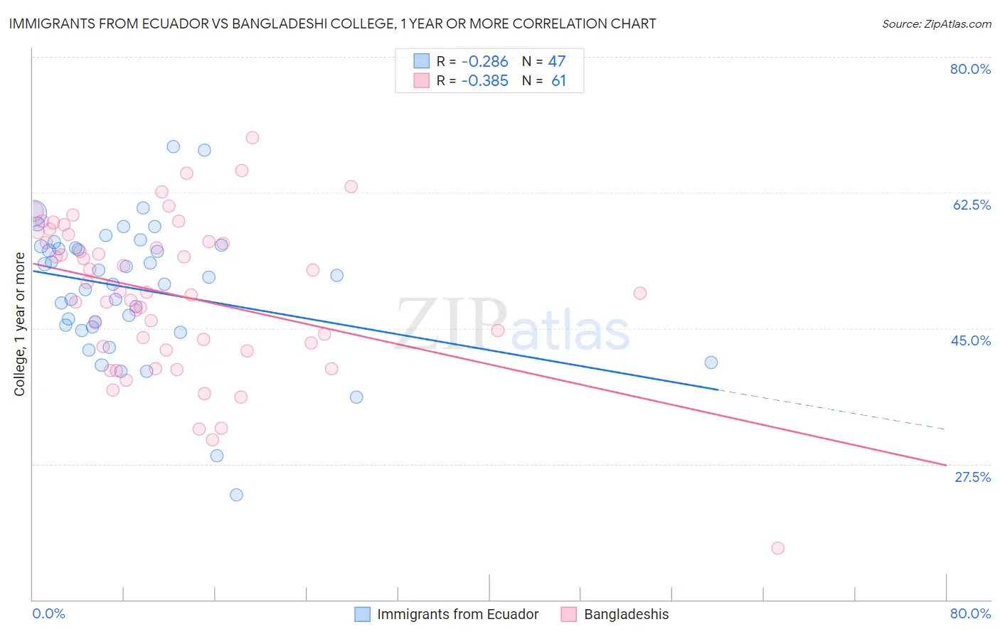 Immigrants from Ecuador vs Bangladeshi College, 1 year or more