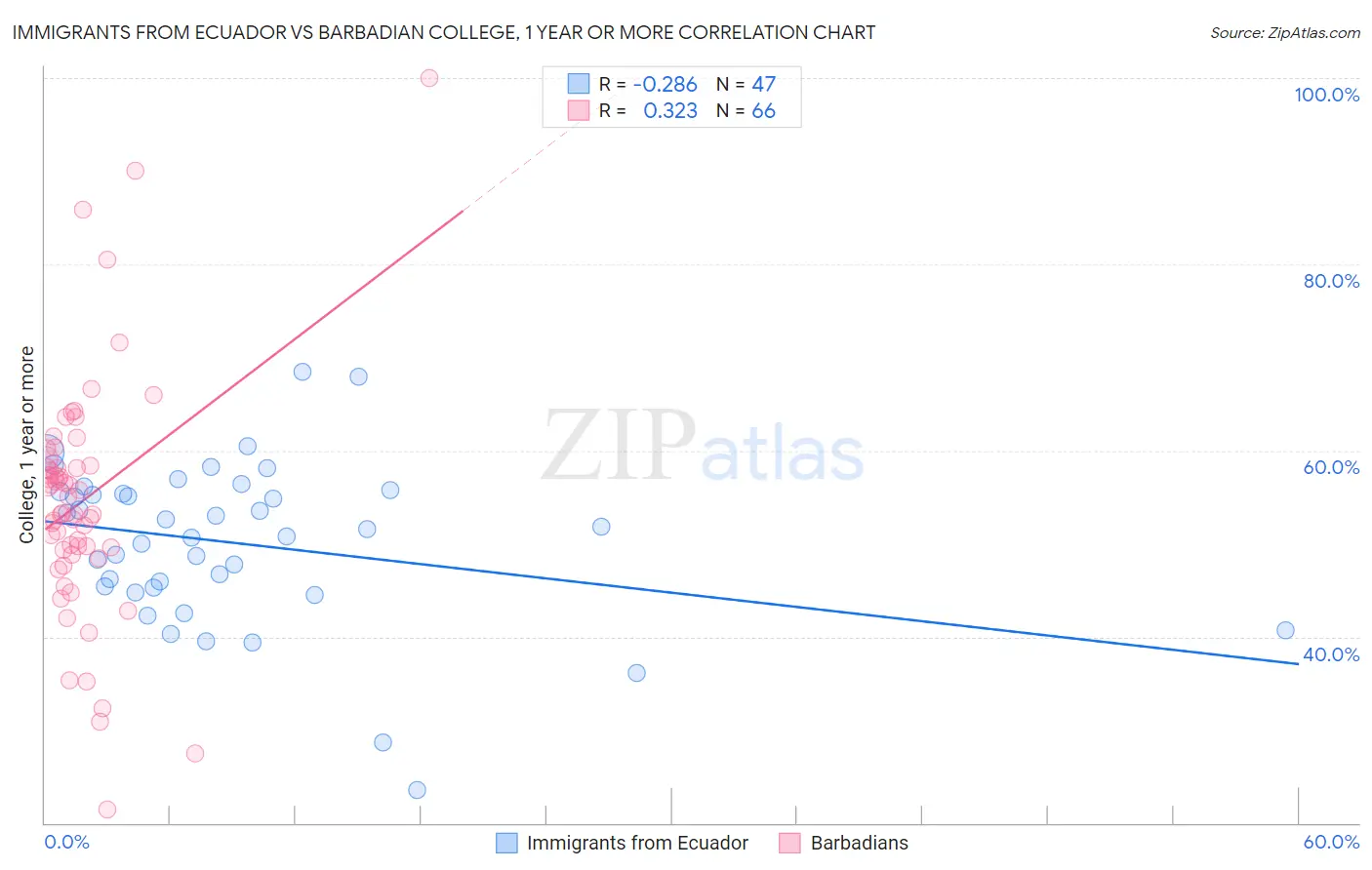 Immigrants from Ecuador vs Barbadian College, 1 year or more
