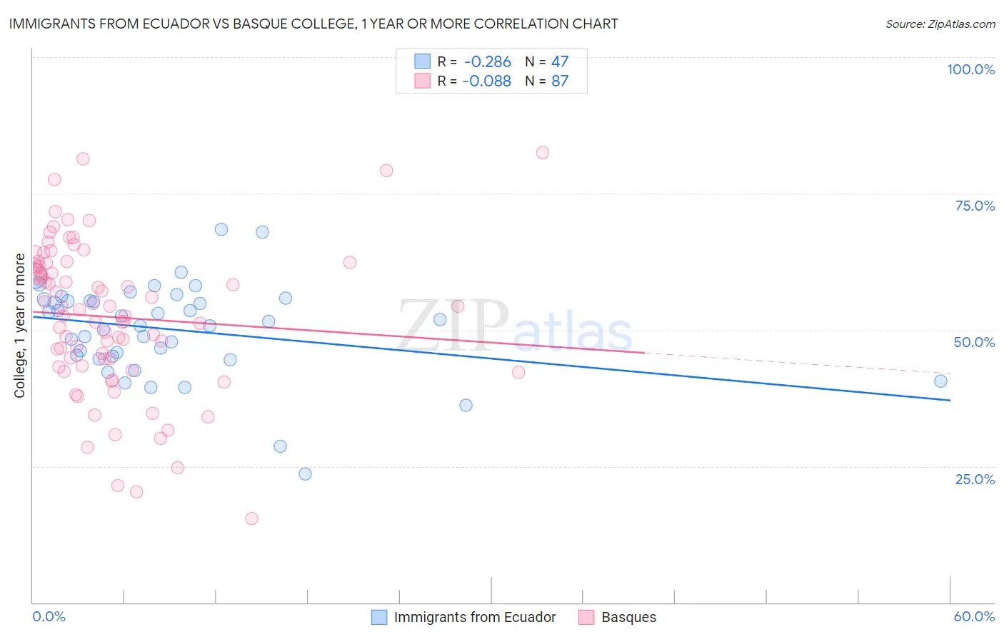 Immigrants from Ecuador vs Basque College, 1 year or more