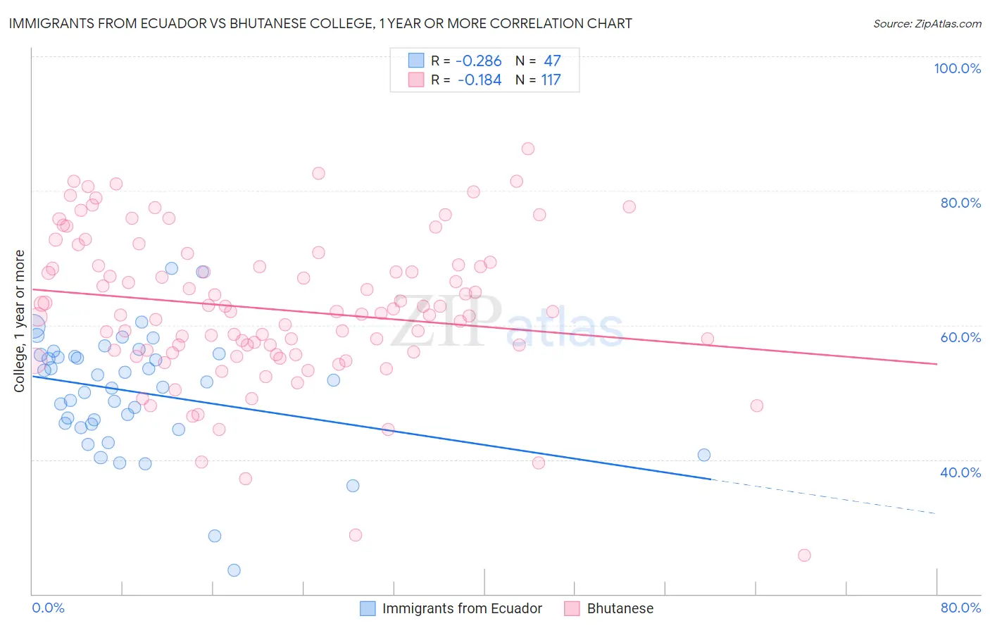 Immigrants from Ecuador vs Bhutanese College, 1 year or more