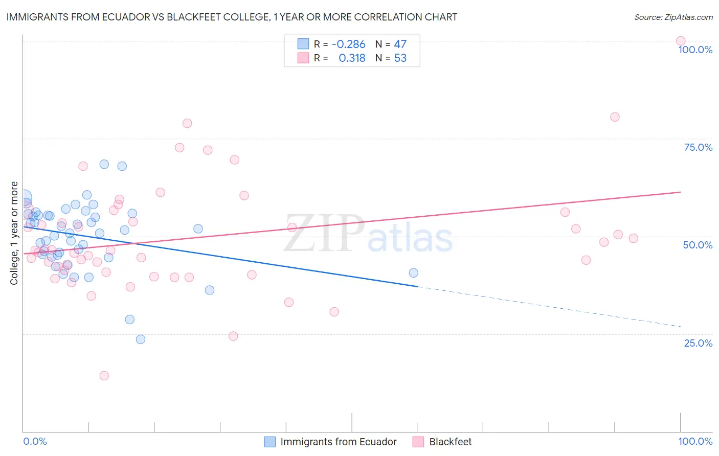 Immigrants from Ecuador vs Blackfeet College, 1 year or more