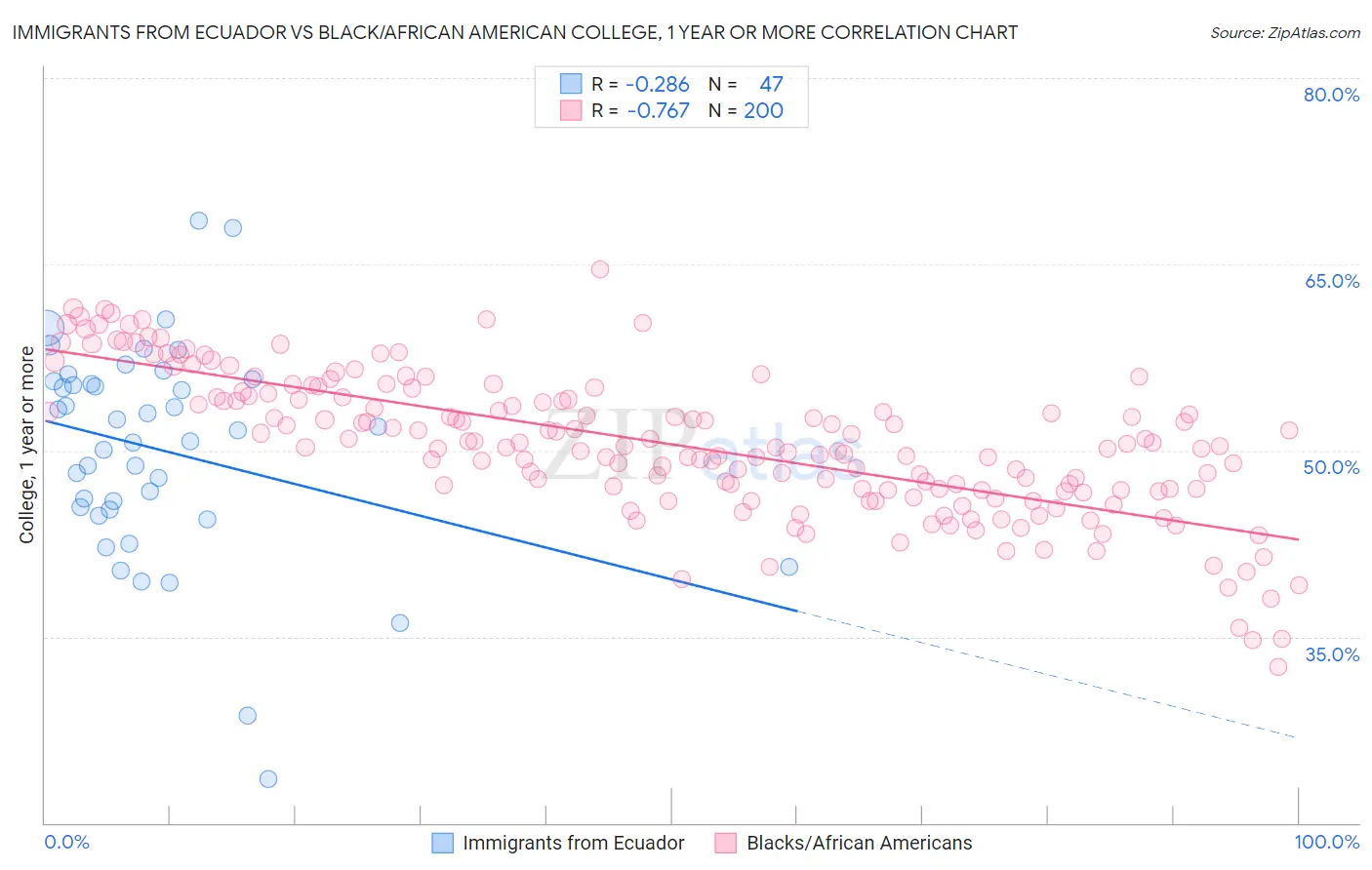 Immigrants from Ecuador vs Black/African American College, 1 year or more