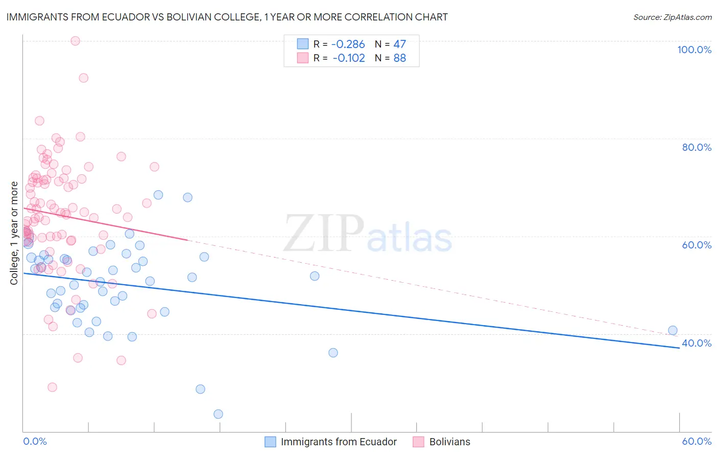 Immigrants from Ecuador vs Bolivian College, 1 year or more