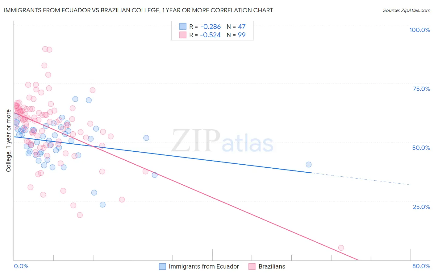 Immigrants from Ecuador vs Brazilian College, 1 year or more