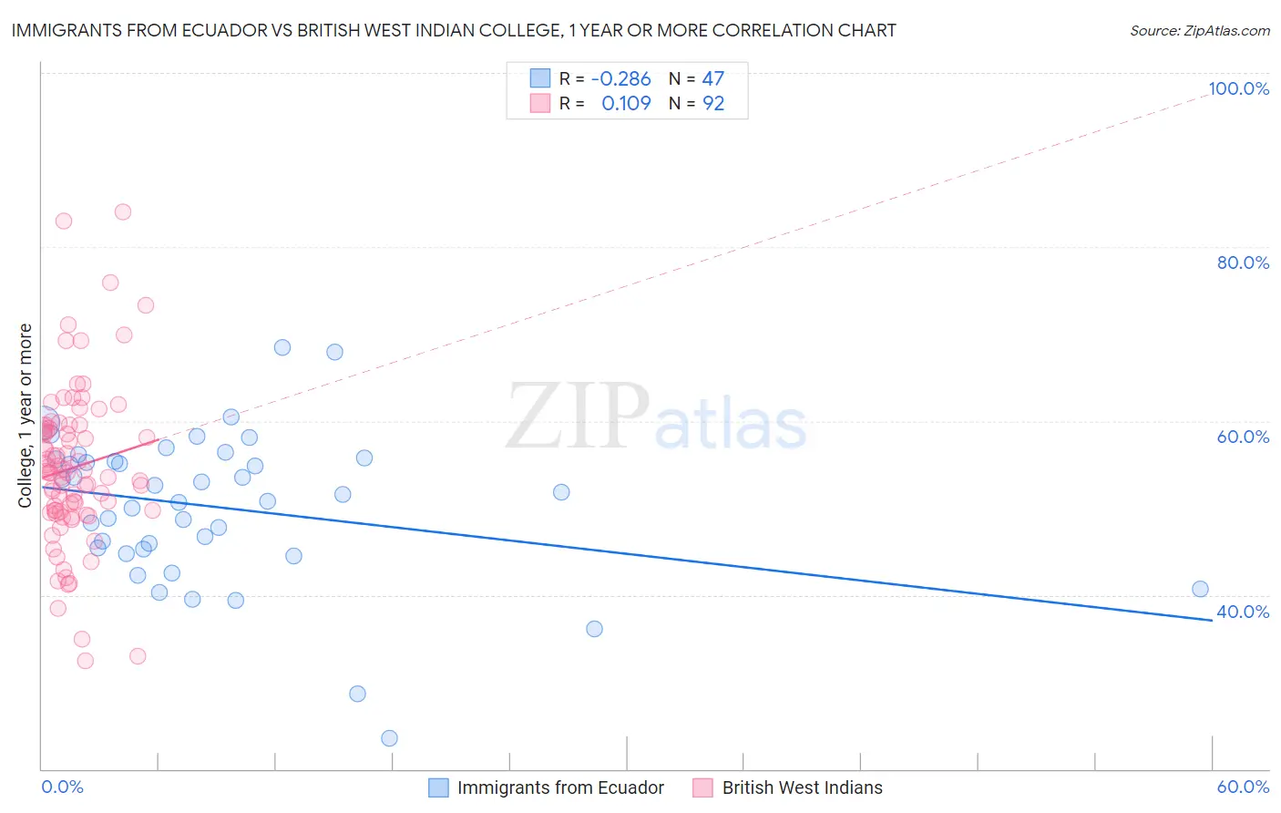 Immigrants from Ecuador vs British West Indian College, 1 year or more