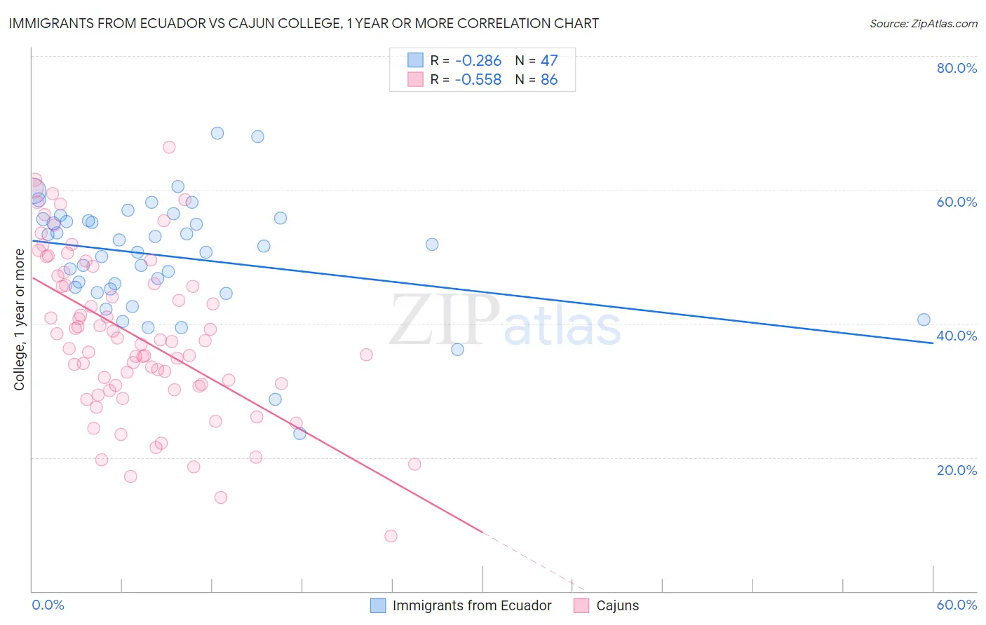 Immigrants from Ecuador vs Cajun College, 1 year or more