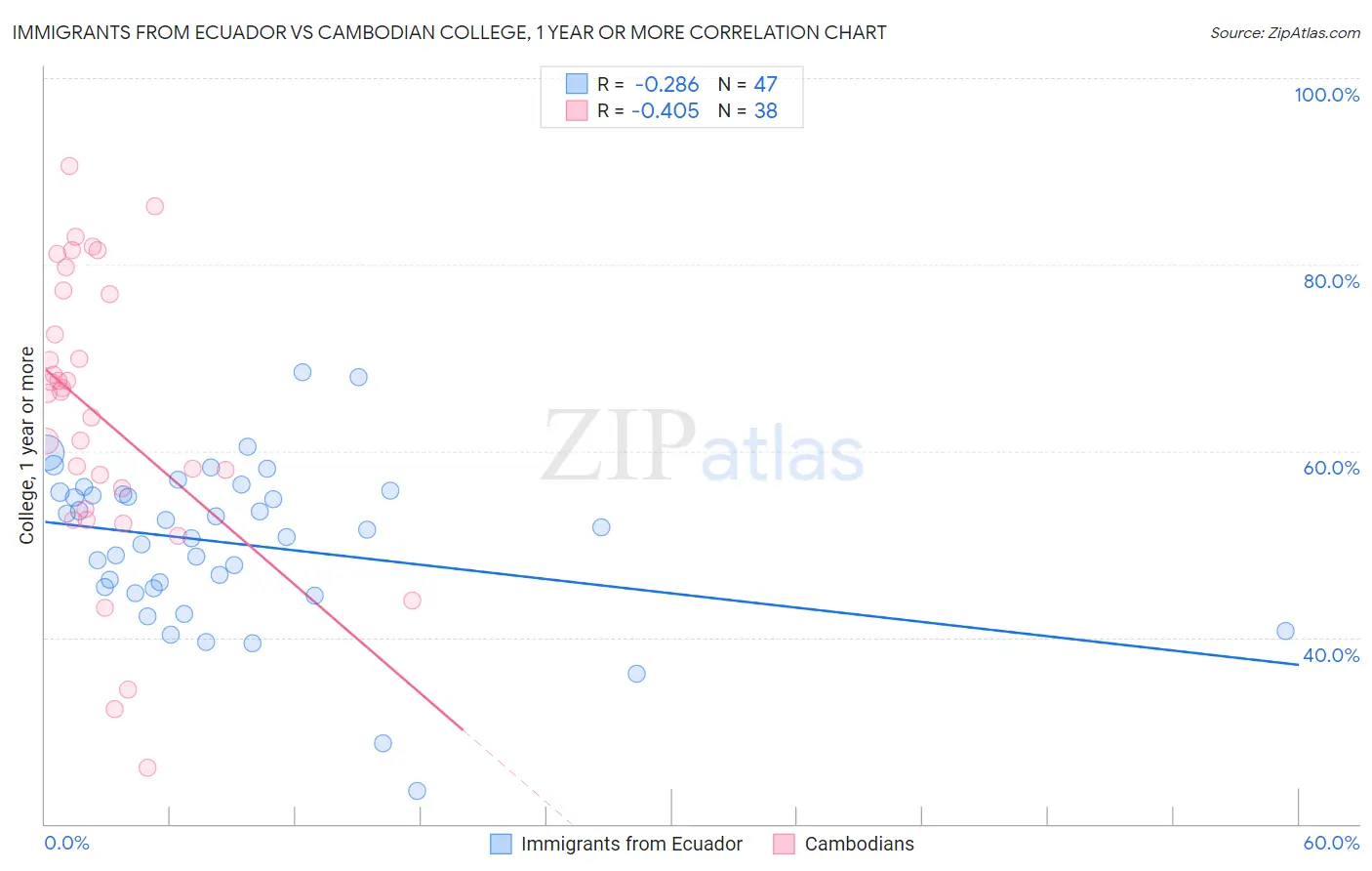 Immigrants from Ecuador vs Cambodian College, 1 year or more