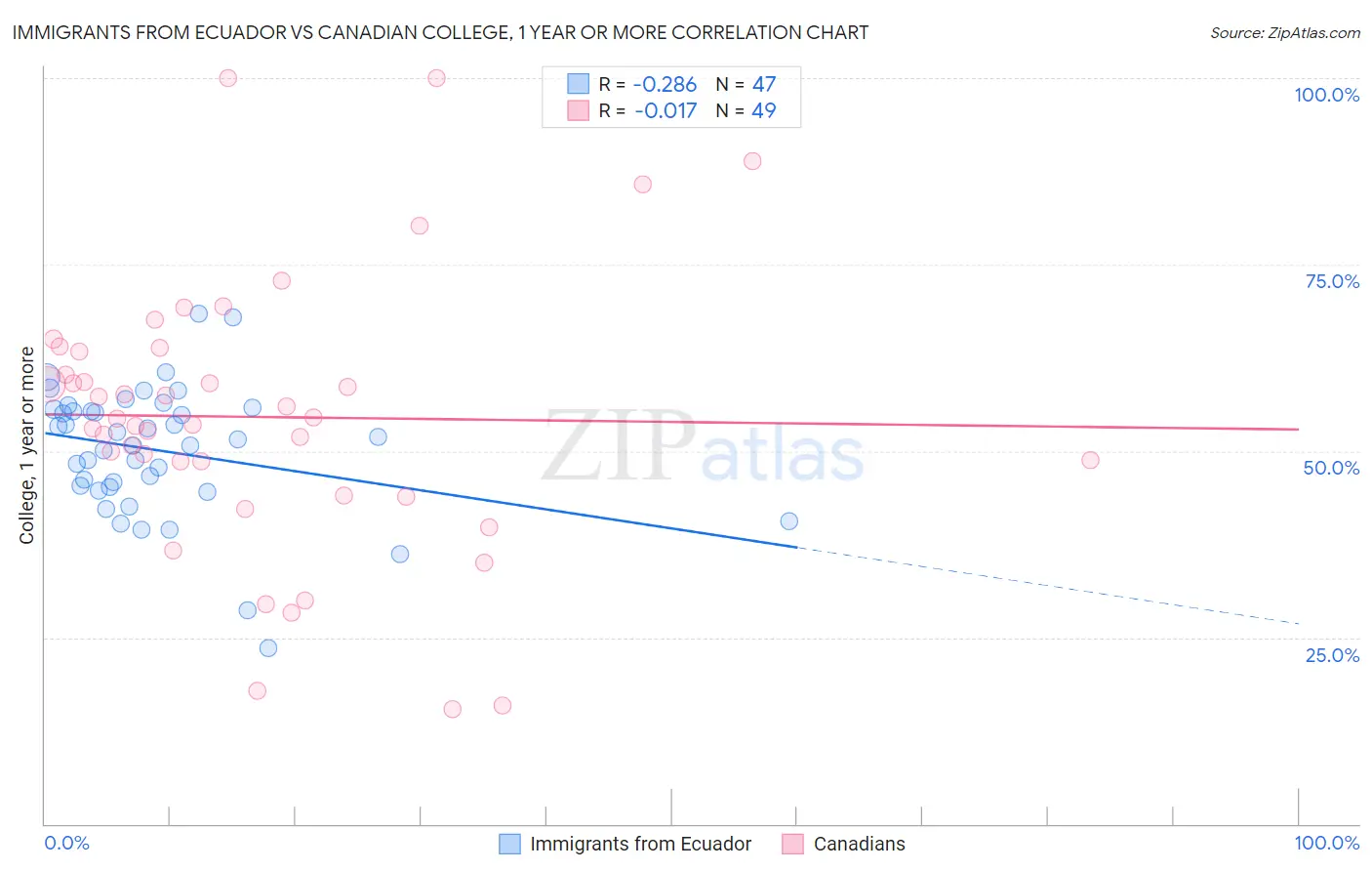 Immigrants from Ecuador vs Canadian College, 1 year or more