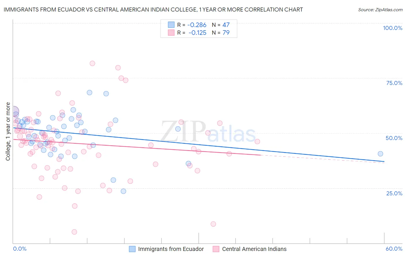 Immigrants from Ecuador vs Central American Indian College, 1 year or more