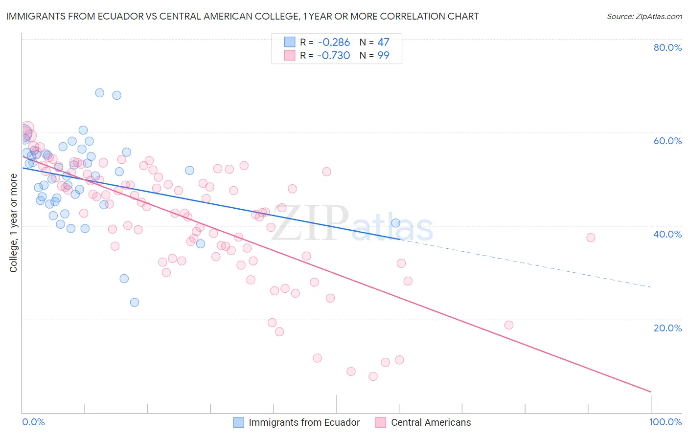Immigrants from Ecuador vs Central American College, 1 year or more