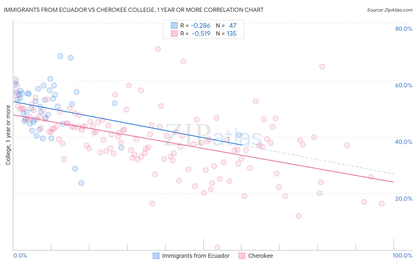 Immigrants from Ecuador vs Cherokee College, 1 year or more