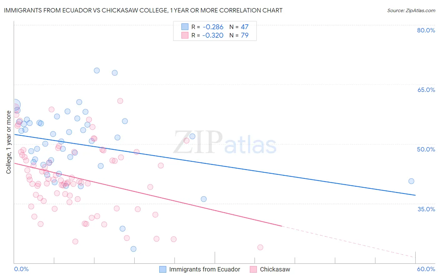 Immigrants from Ecuador vs Chickasaw College, 1 year or more