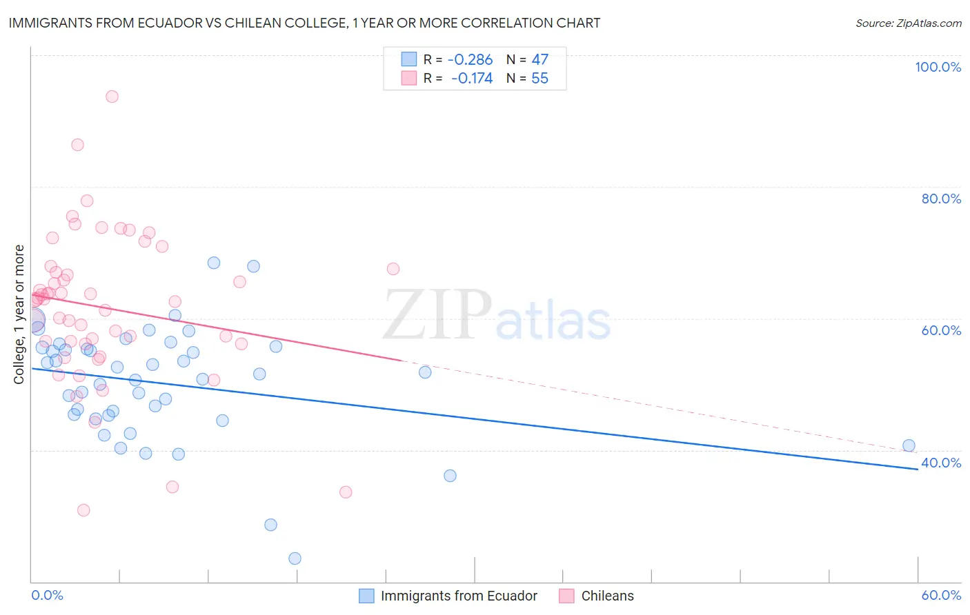 Immigrants from Ecuador vs Chilean College, 1 year or more
