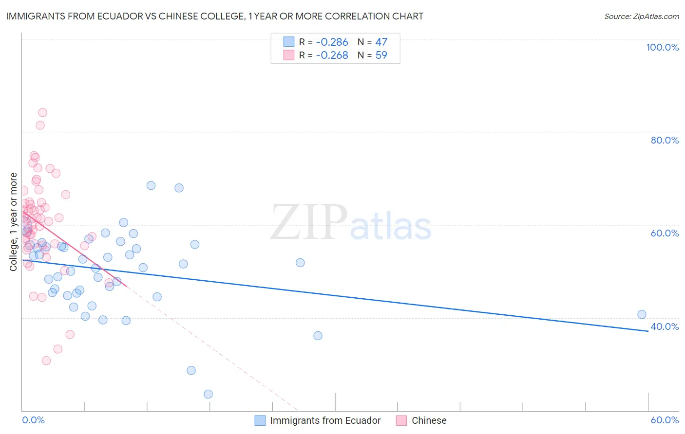 Immigrants from Ecuador vs Chinese College, 1 year or more