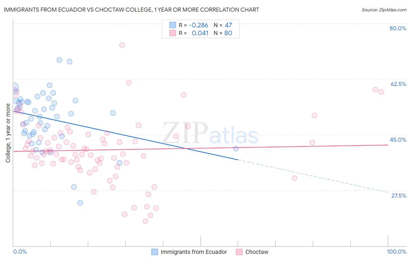 Immigrants from Ecuador vs Choctaw College, 1 year or more