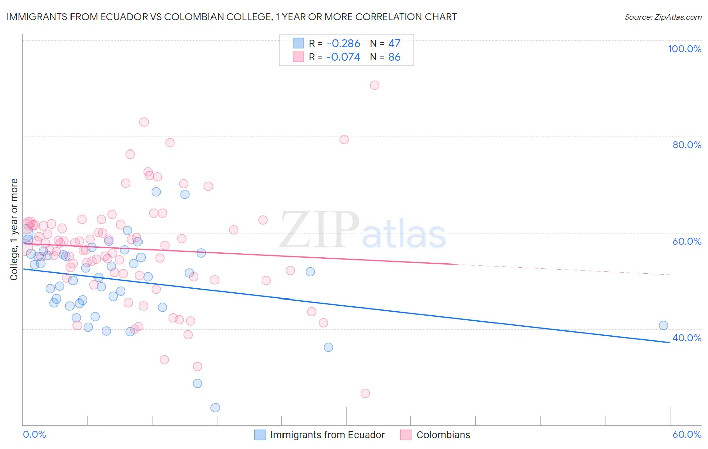 Immigrants from Ecuador vs Colombian College, 1 year or more