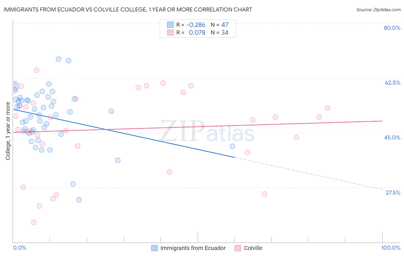 Immigrants from Ecuador vs Colville College, 1 year or more