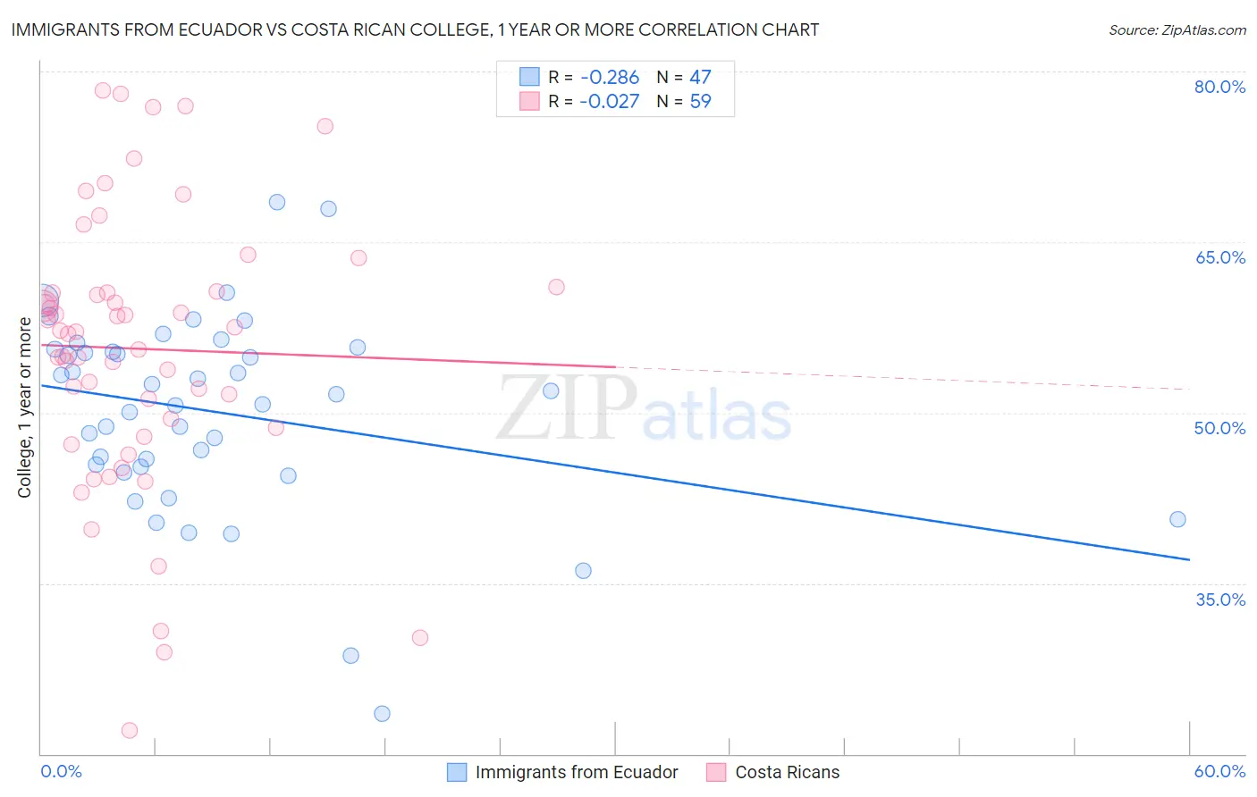 Immigrants from Ecuador vs Costa Rican College, 1 year or more