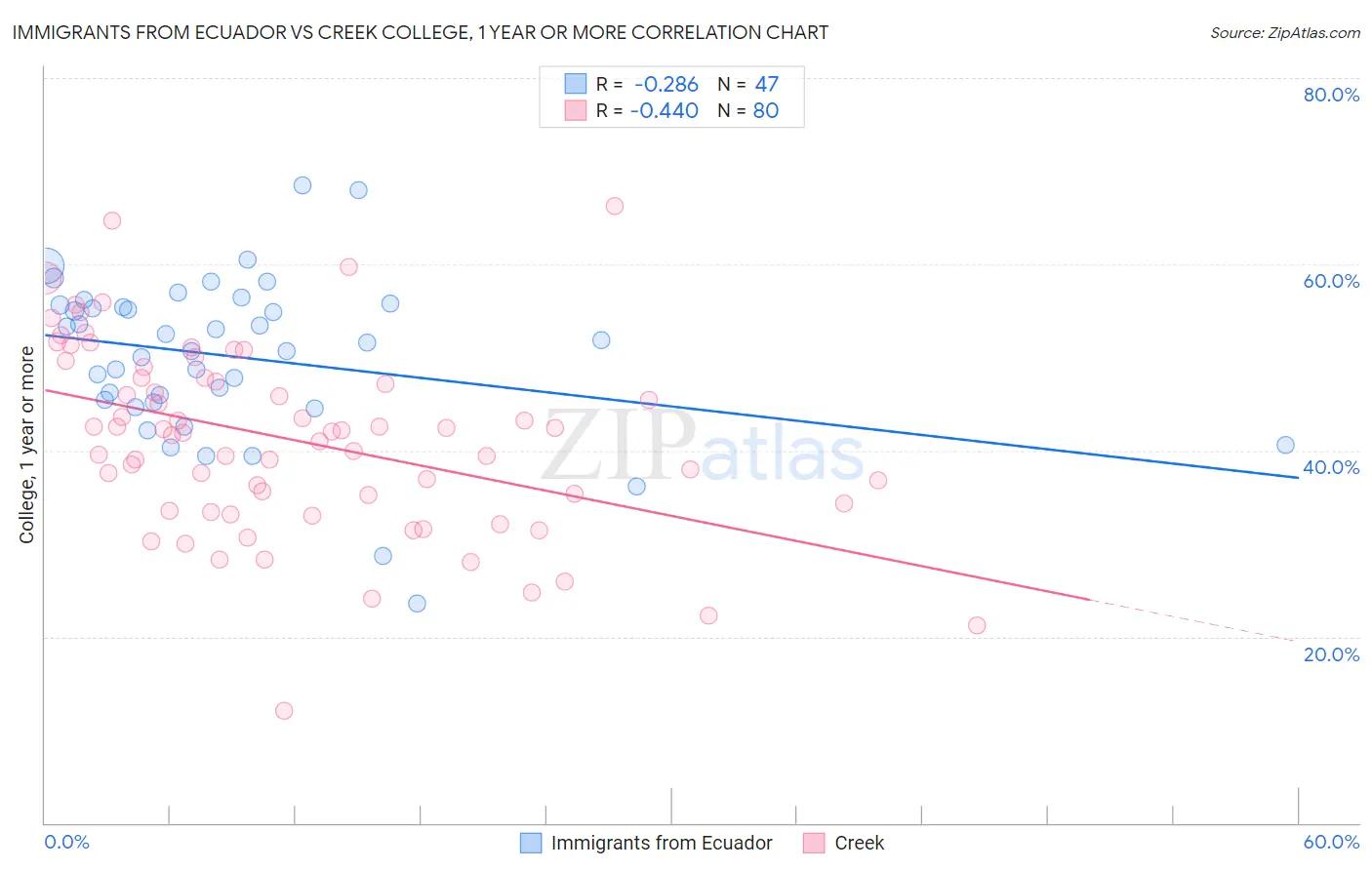 Immigrants from Ecuador vs Creek College, 1 year or more