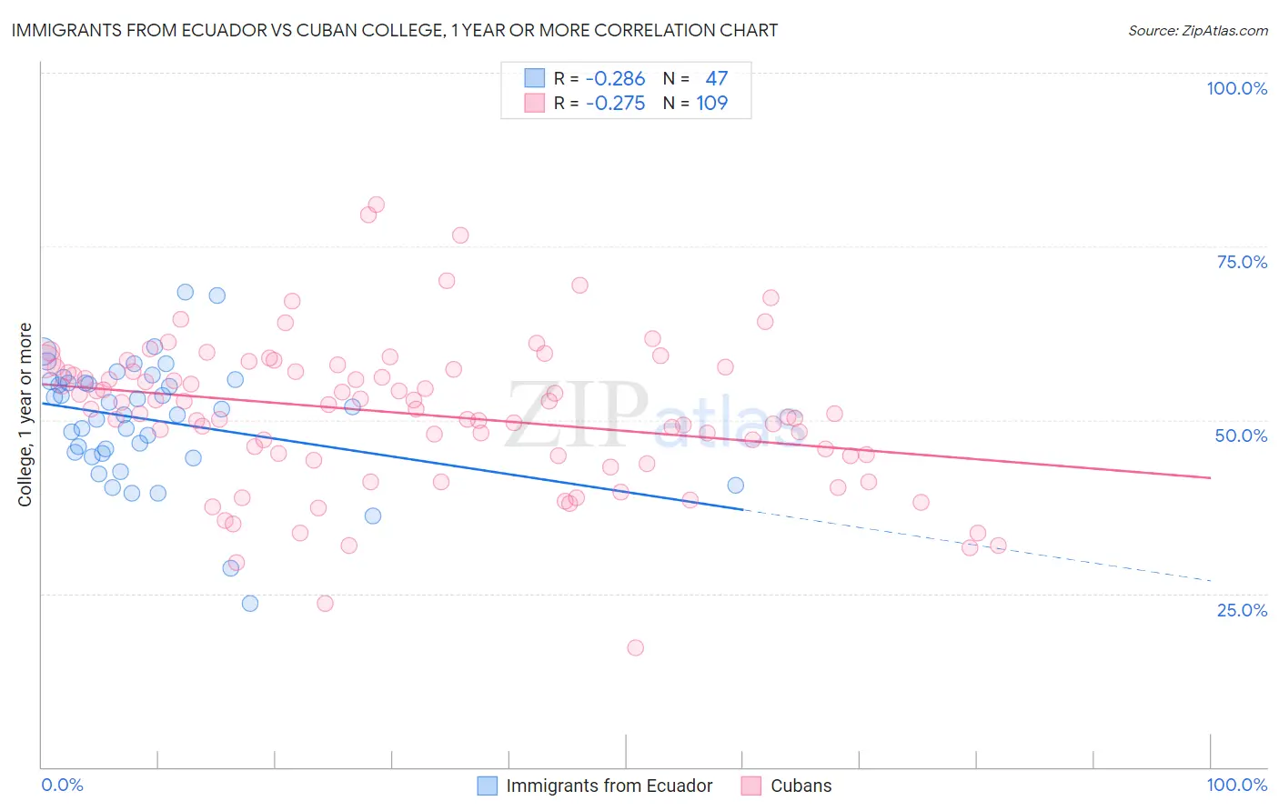 Immigrants from Ecuador vs Cuban College, 1 year or more