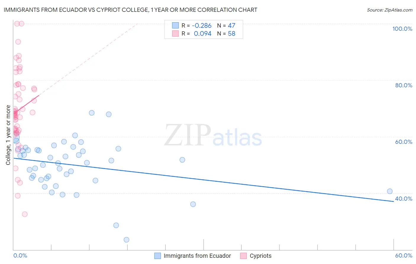 Immigrants from Ecuador vs Cypriot College, 1 year or more