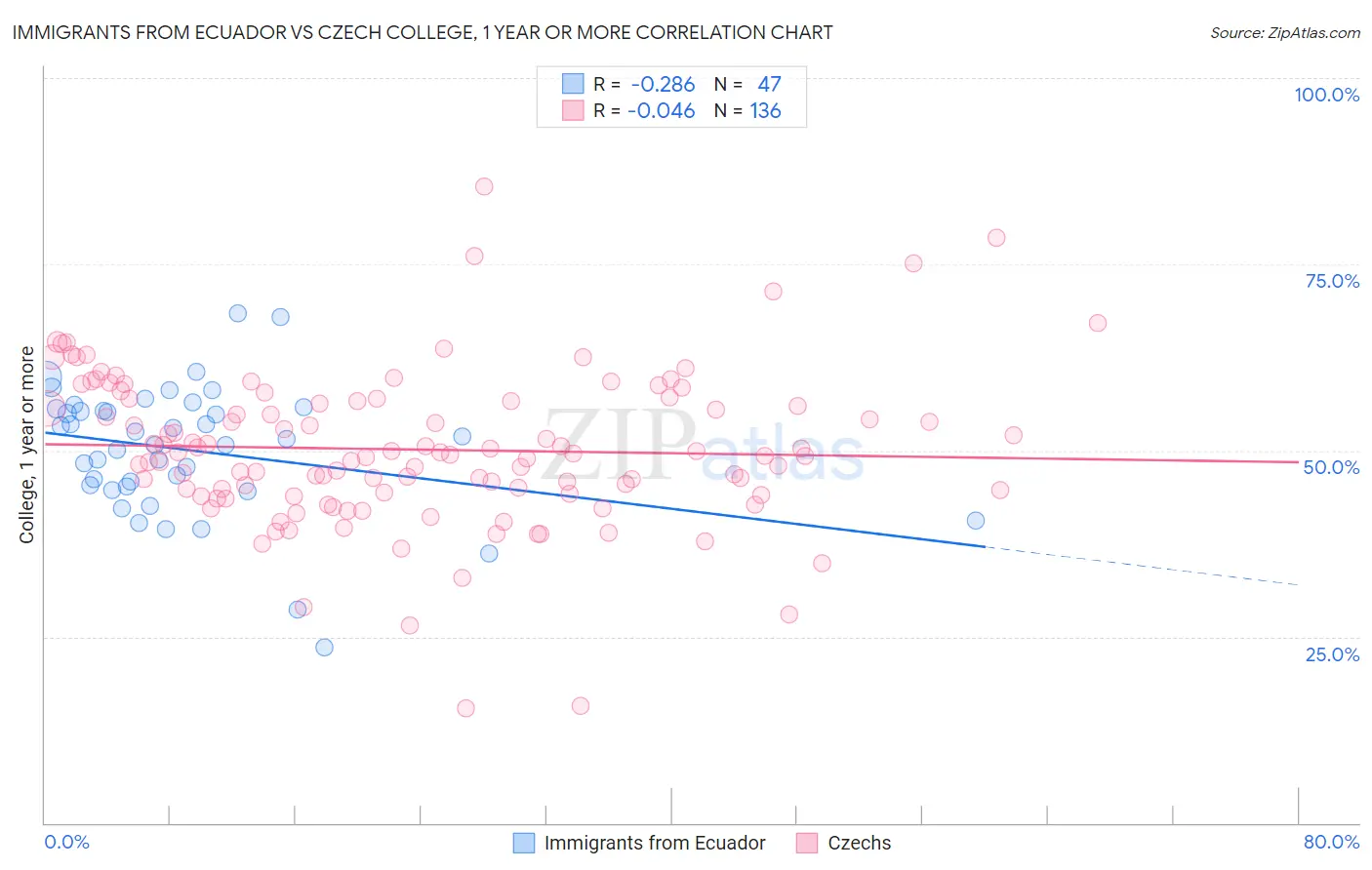 Immigrants from Ecuador vs Czech College, 1 year or more