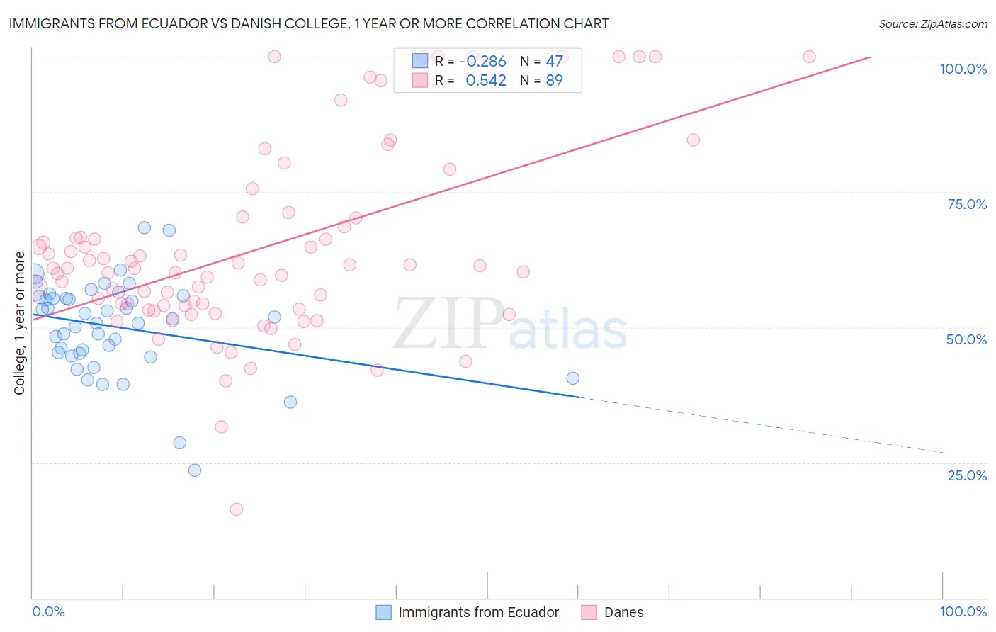 Immigrants from Ecuador vs Danish College, 1 year or more