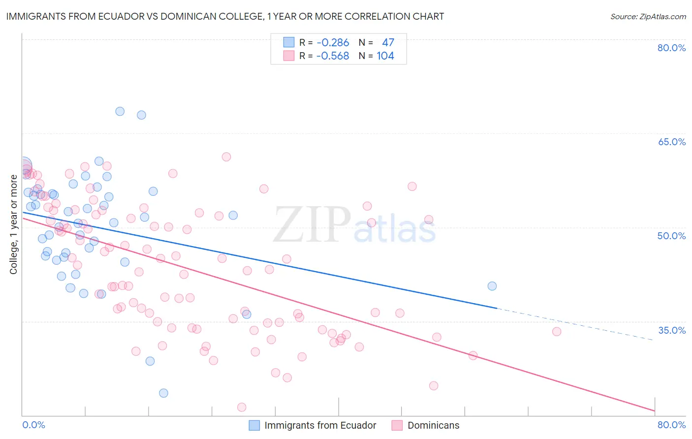 Immigrants from Ecuador vs Dominican College, 1 year or more