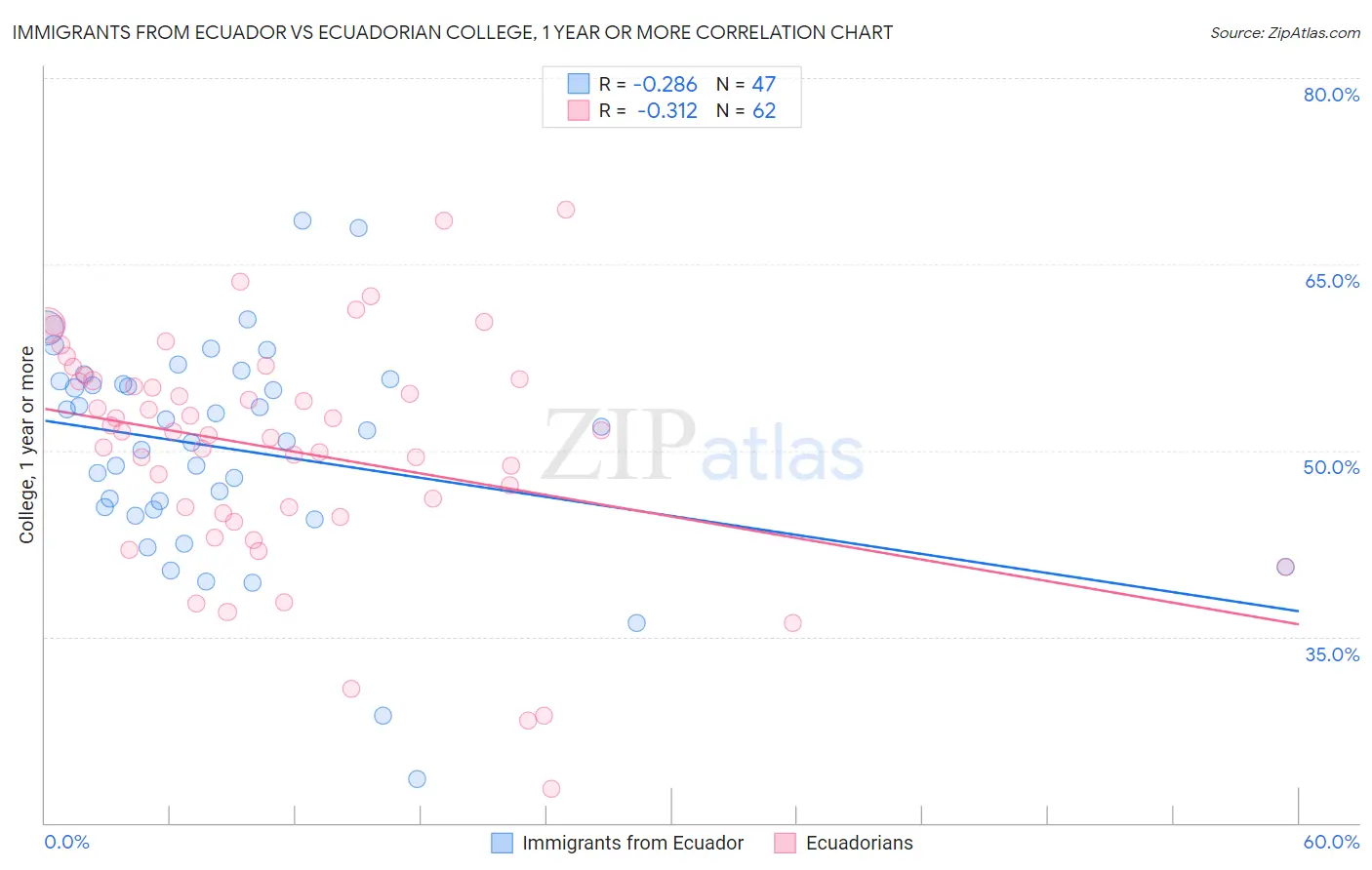 Immigrants from Ecuador vs Ecuadorian College, 1 year or more