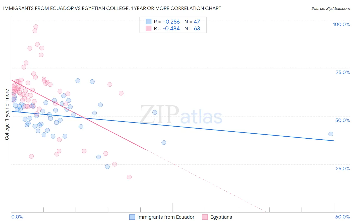 Immigrants from Ecuador vs Egyptian College, 1 year or more