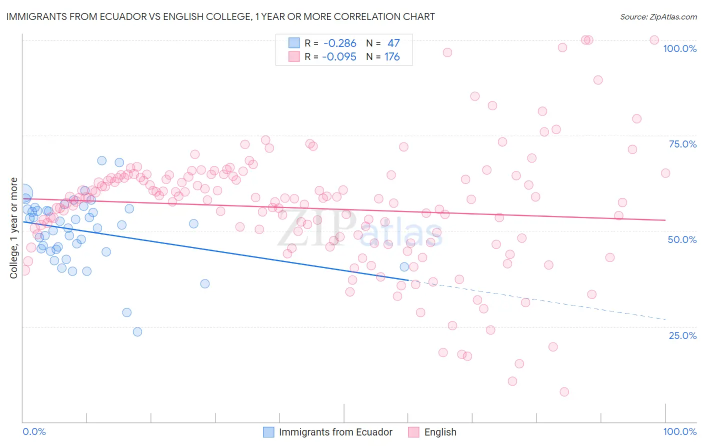 Immigrants from Ecuador vs English College, 1 year or more