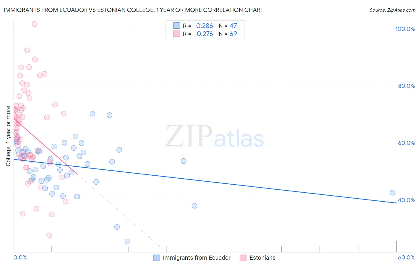 Immigrants from Ecuador vs Estonian College, 1 year or more