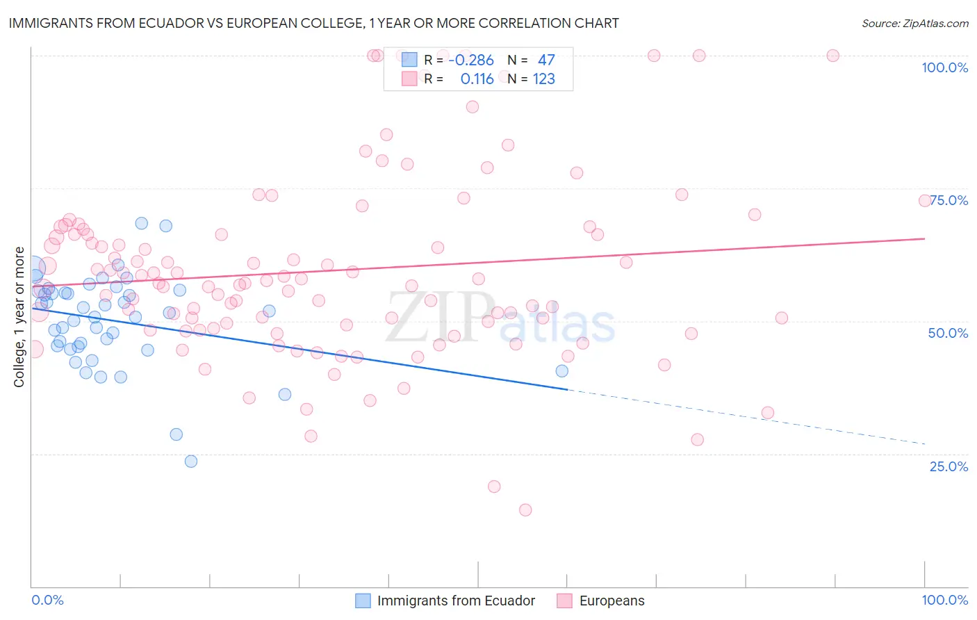 Immigrants from Ecuador vs European College, 1 year or more