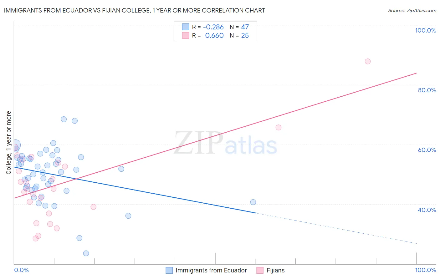 Immigrants from Ecuador vs Fijian College, 1 year or more