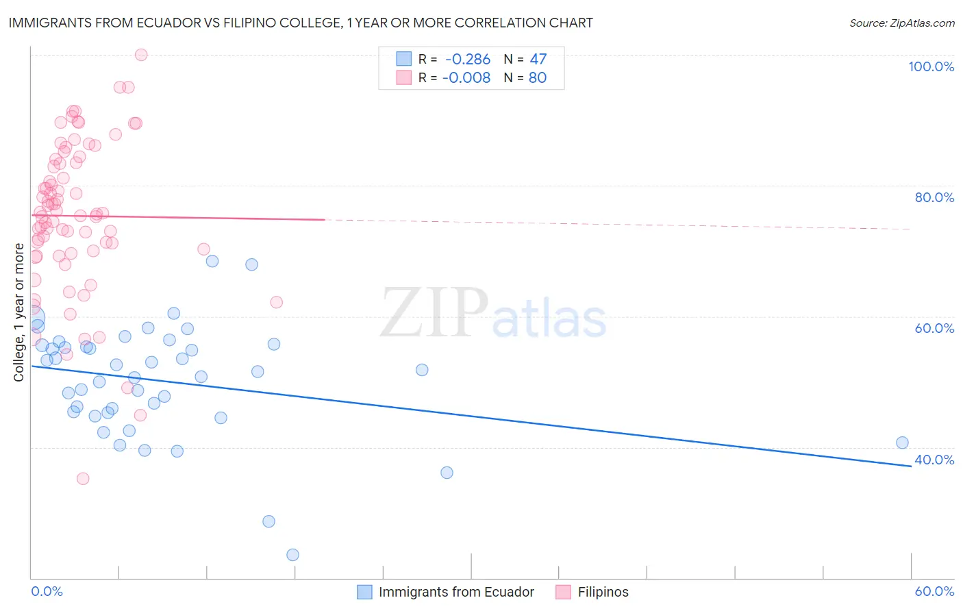 Immigrants from Ecuador vs Filipino College, 1 year or more
