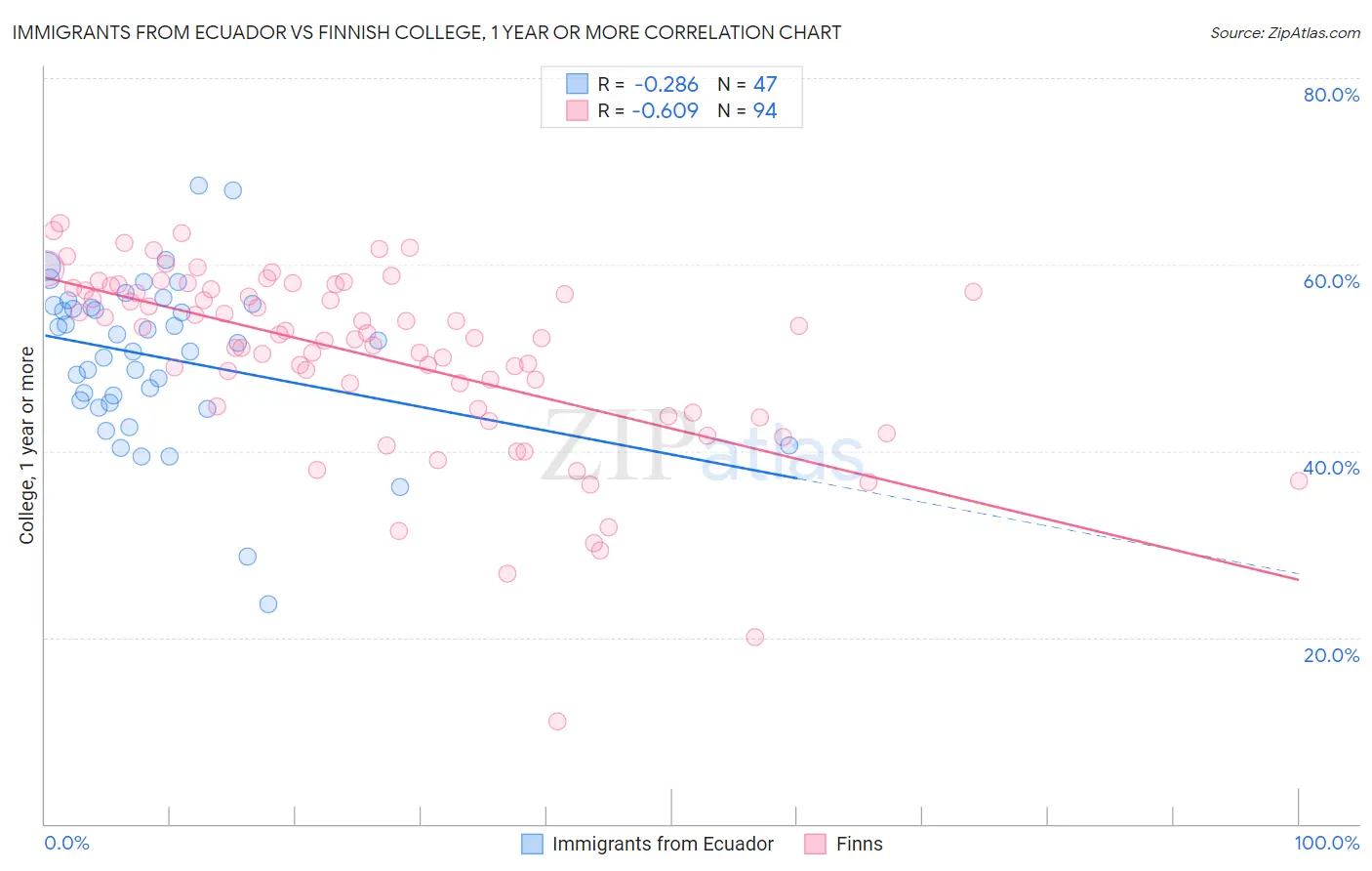 Immigrants from Ecuador vs Finnish College, 1 year or more