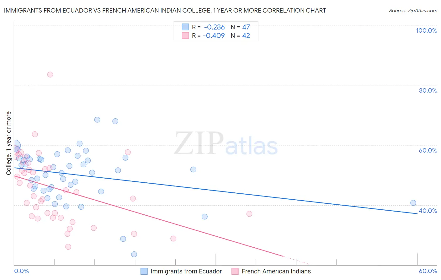Immigrants from Ecuador vs French American Indian College, 1 year or more