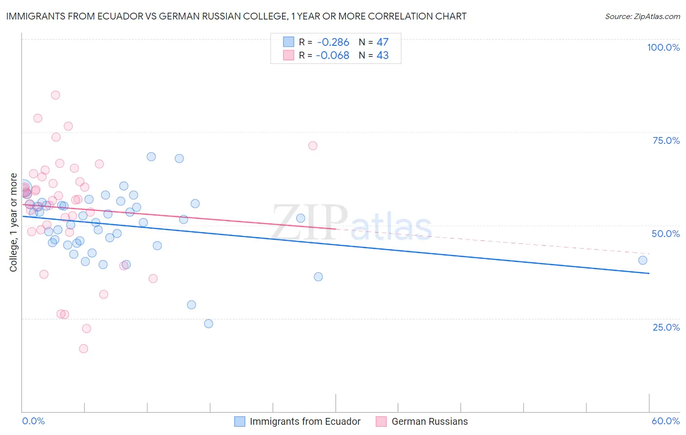 Immigrants from Ecuador vs German Russian College, 1 year or more